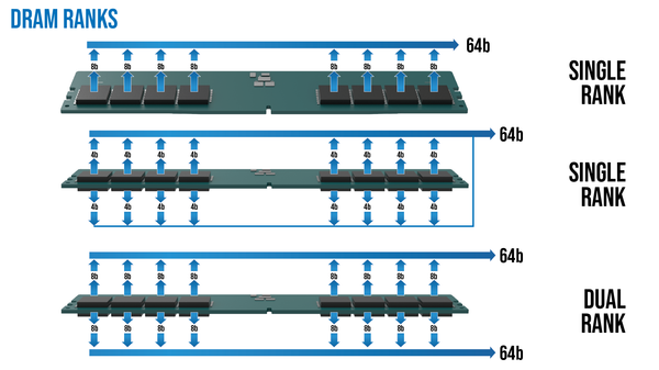 Dual 2025 rank dimm