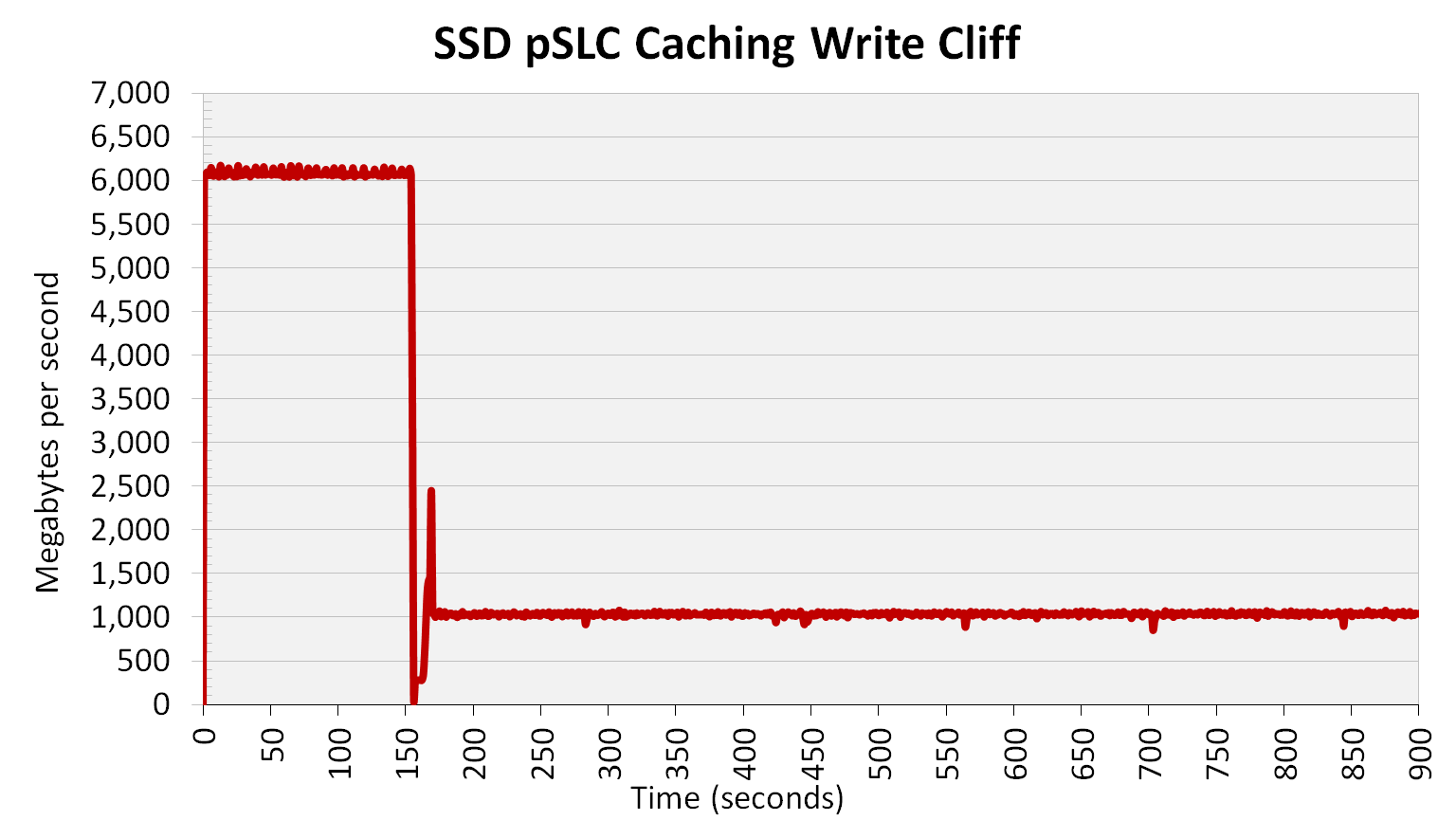 Demystifying SSD pSLC Caching