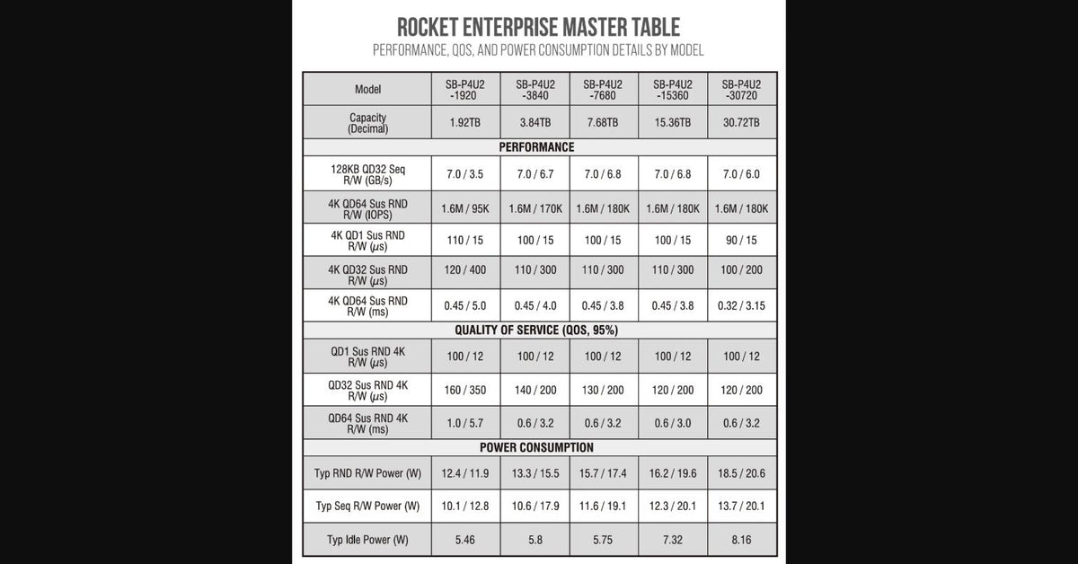 Rocket Enterprise PCIe 4.0 U.2 NVMe SSD