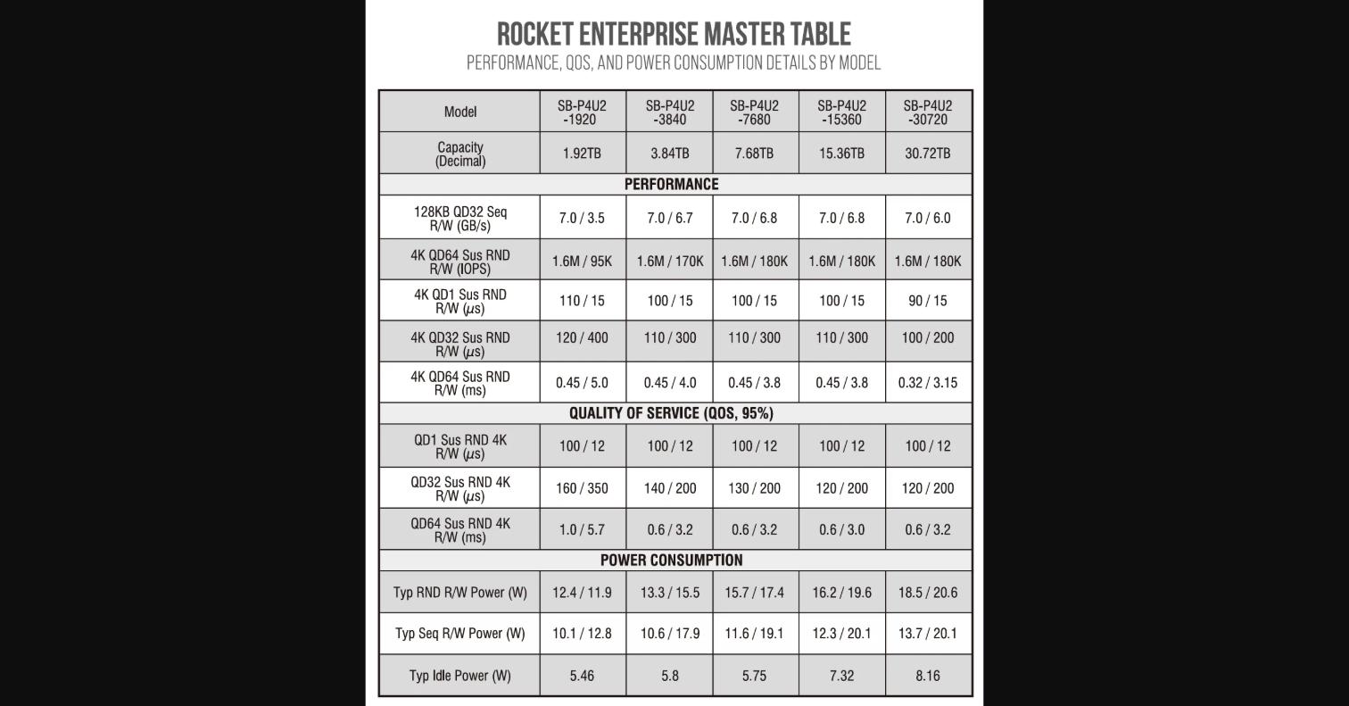 Rocket Enterprise PCIe 4.0 U.2 NVMe SSD