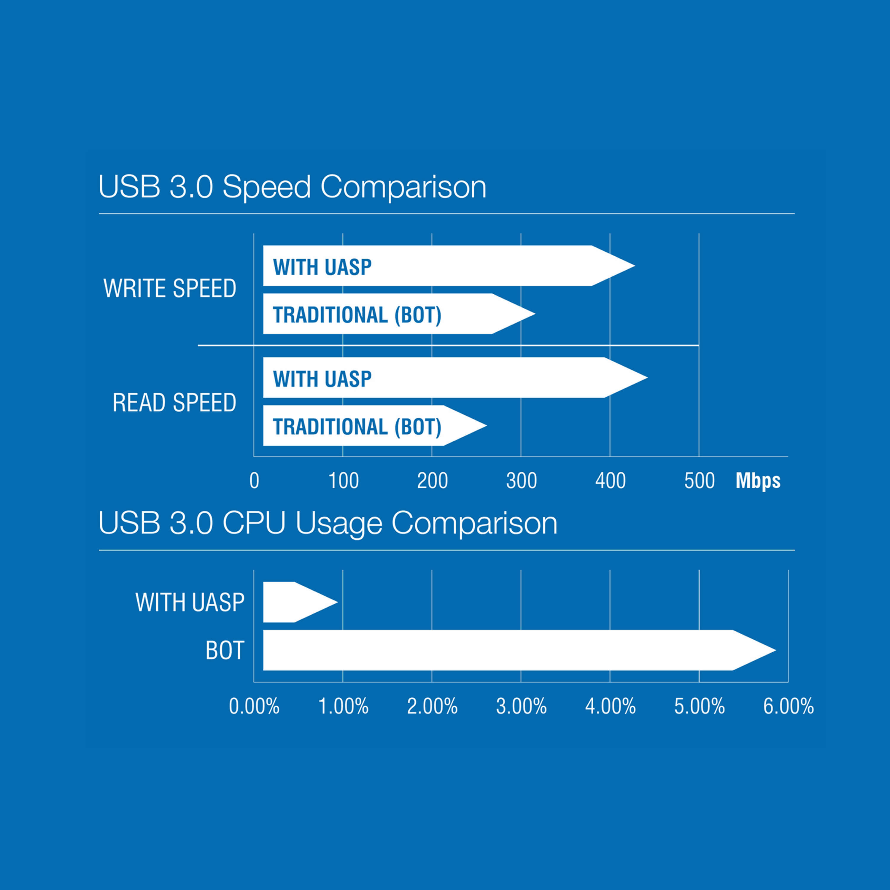 USB 3.0 to 2.5-Inch SATA Adapter